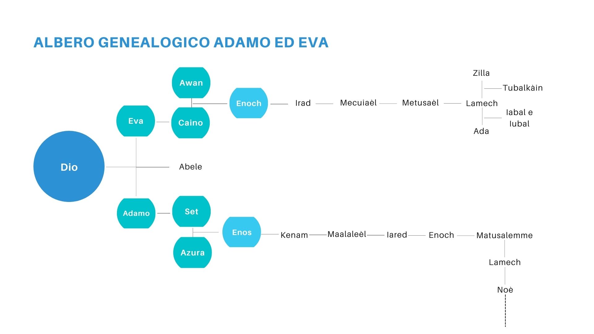 albero genealogico adamo ed eva